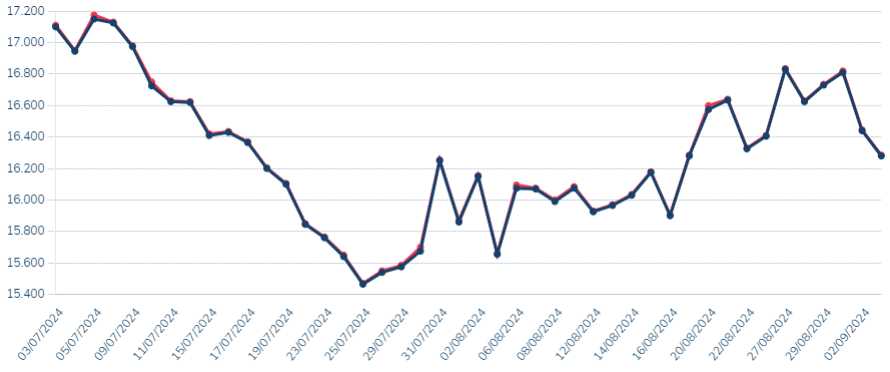 graph-2-months