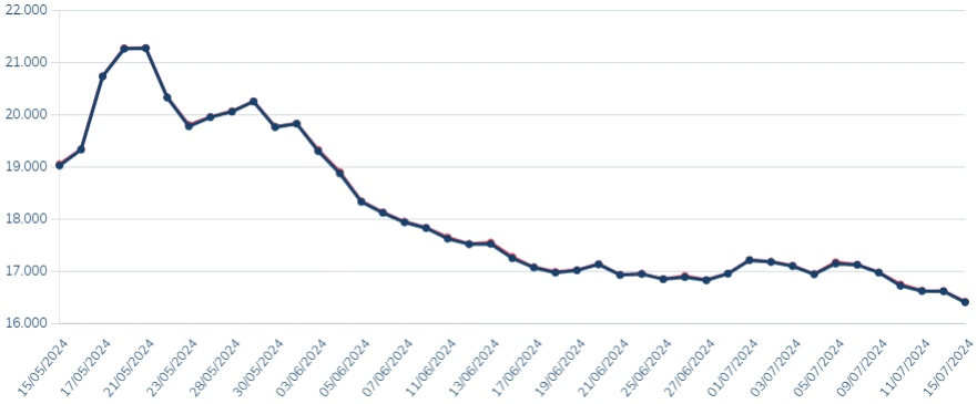 graph-2-months